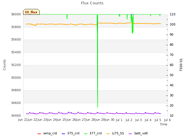 plot of Flux Counts