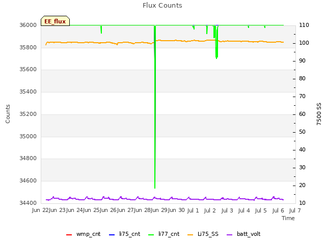 plot of Flux Counts