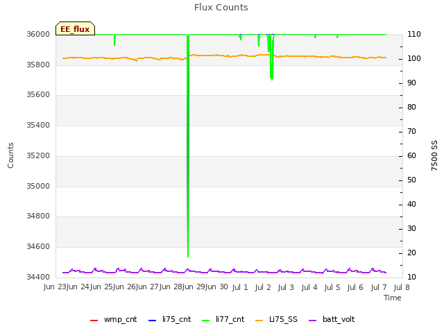 plot of Flux Counts