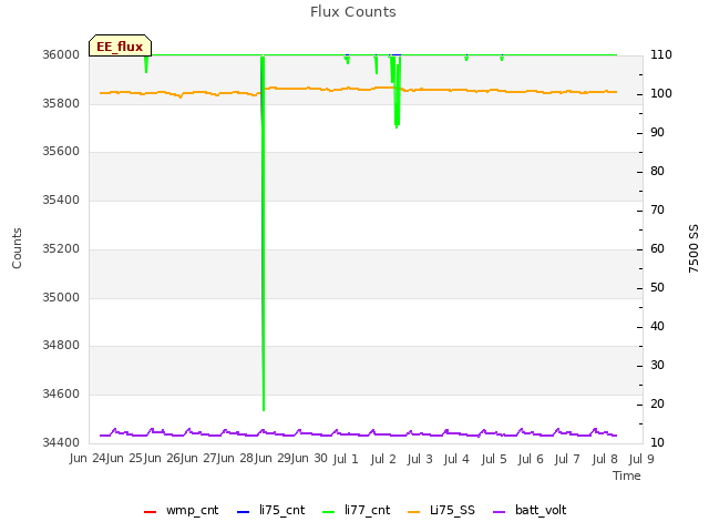 plot of Flux Counts