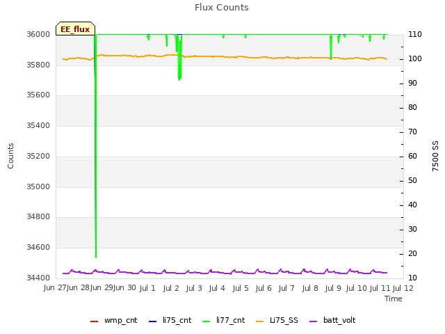 plot of Flux Counts