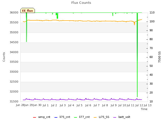 plot of Flux Counts