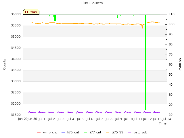 plot of Flux Counts