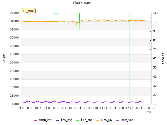 plot of Flux Counts