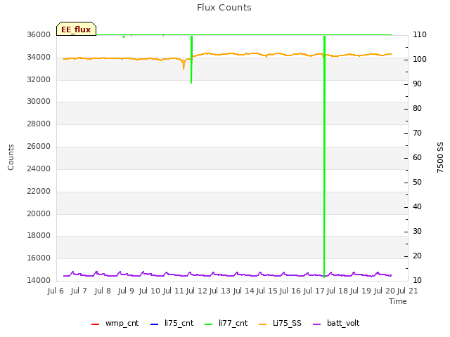 plot of Flux Counts