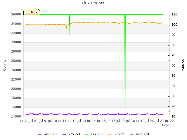 plot of Flux Counts