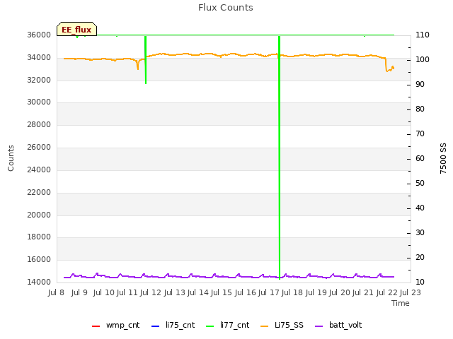 plot of Flux Counts