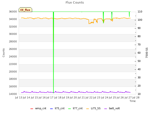 plot of Flux Counts