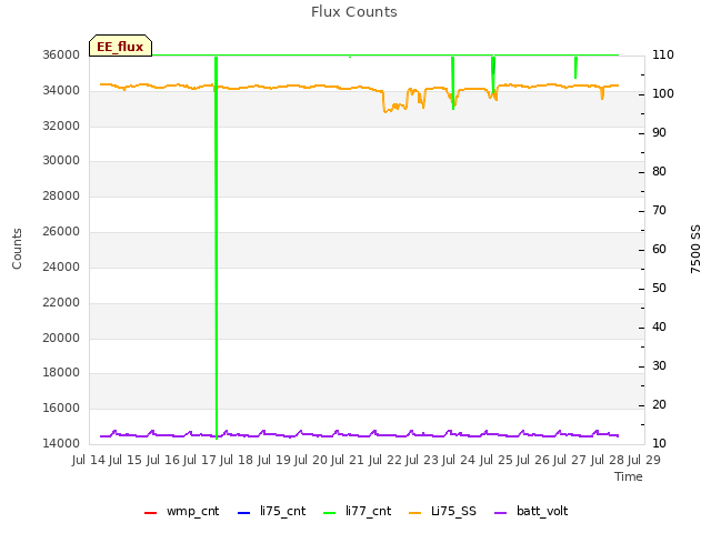 plot of Flux Counts