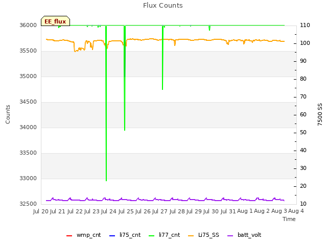 plot of Flux Counts