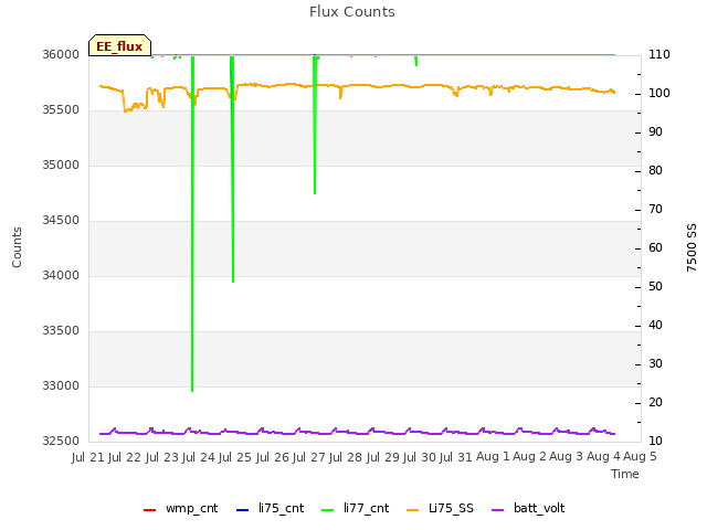 plot of Flux Counts