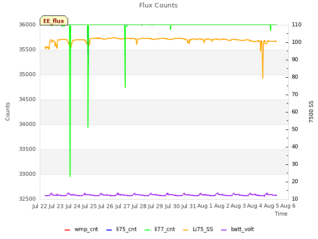 plot of Flux Counts