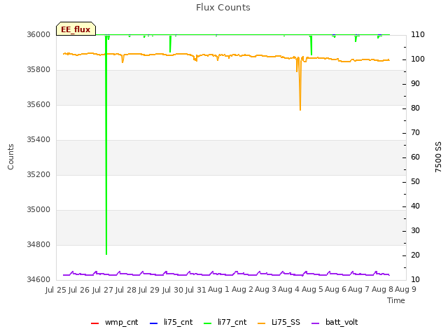 plot of Flux Counts