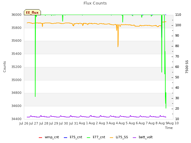 plot of Flux Counts