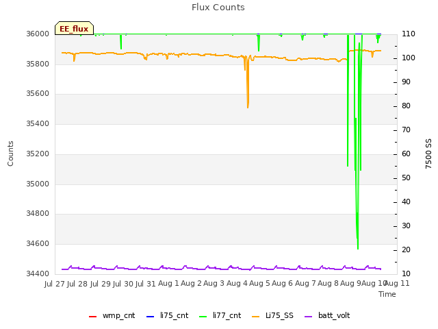 plot of Flux Counts