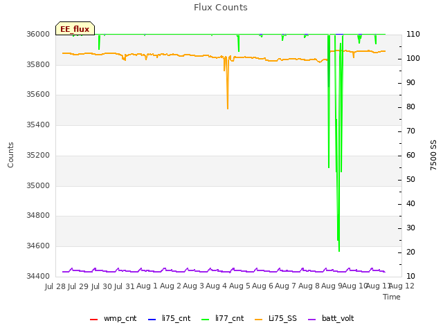 plot of Flux Counts