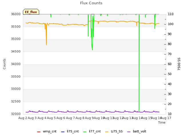 plot of Flux Counts