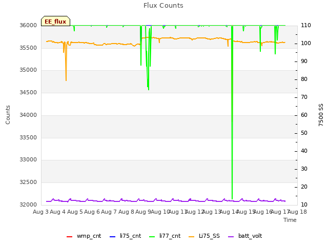 plot of Flux Counts