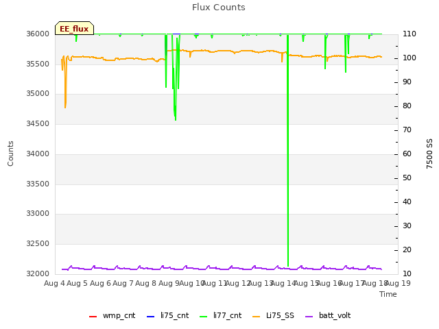 plot of Flux Counts