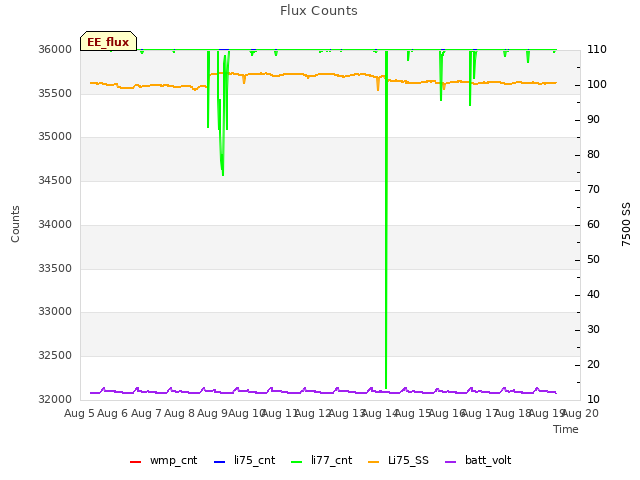 plot of Flux Counts