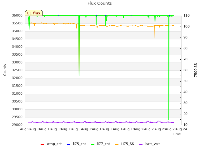 plot of Flux Counts