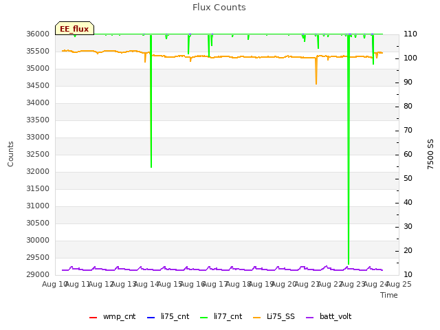 plot of Flux Counts