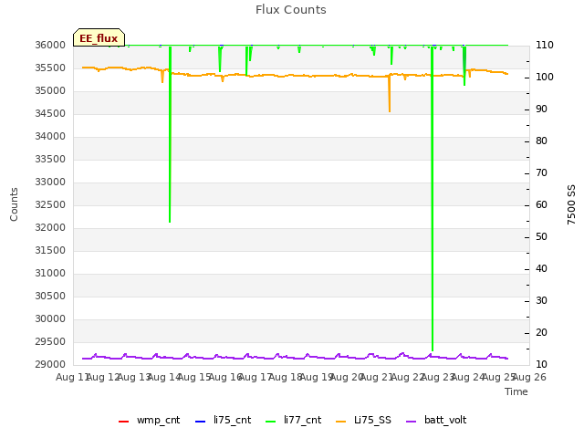 plot of Flux Counts