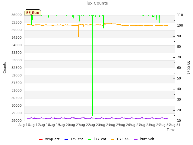 plot of Flux Counts