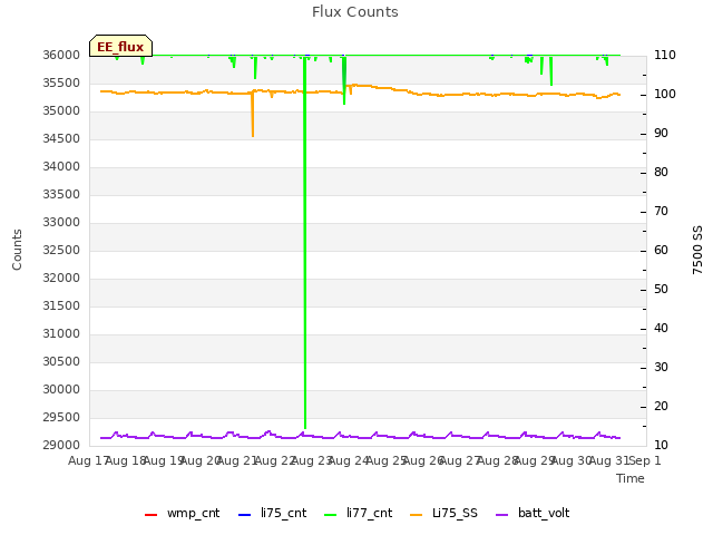 plot of Flux Counts