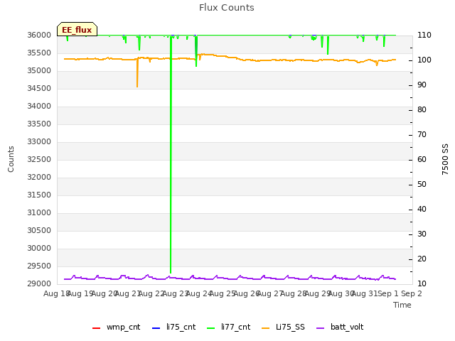 plot of Flux Counts