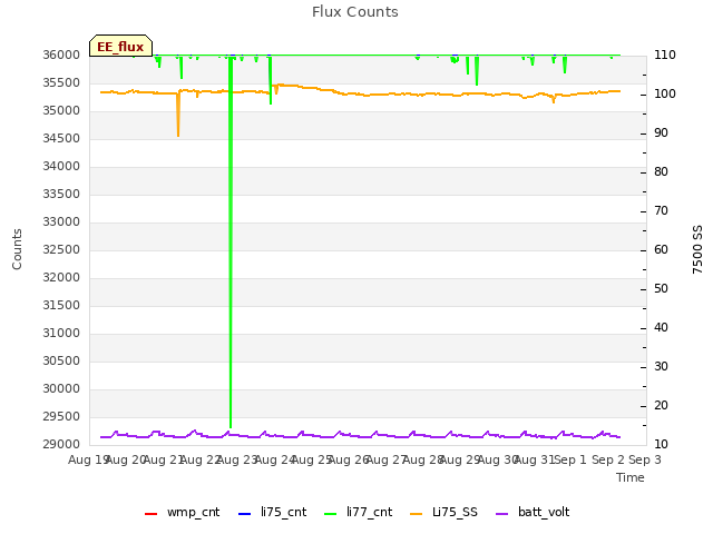 plot of Flux Counts