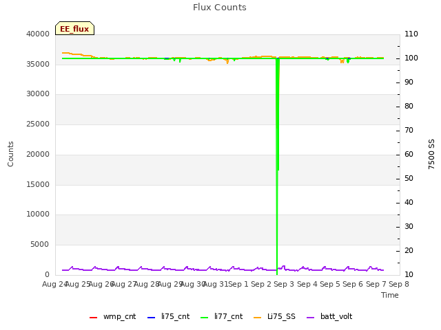 plot of Flux Counts