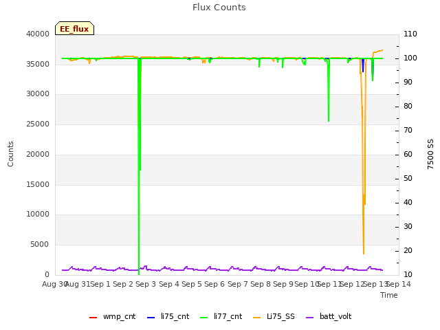 plot of Flux Counts