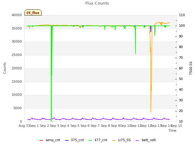 plot of Flux Counts