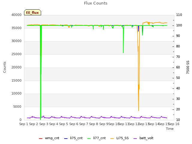 plot of Flux Counts