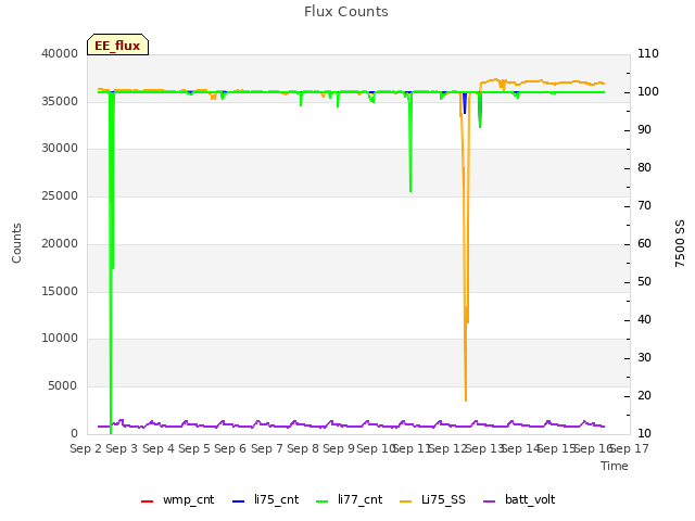 plot of Flux Counts