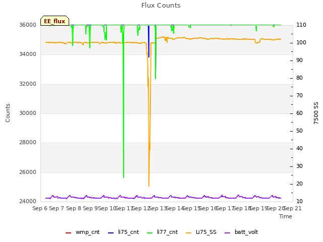 plot of Flux Counts