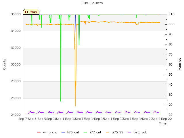 plot of Flux Counts