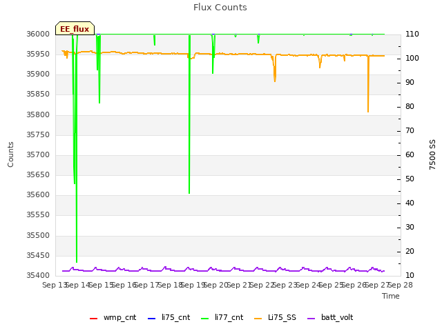 plot of Flux Counts