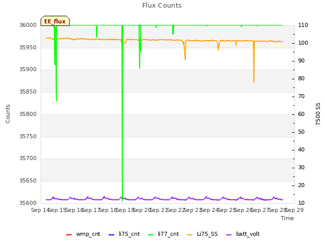 plot of Flux Counts