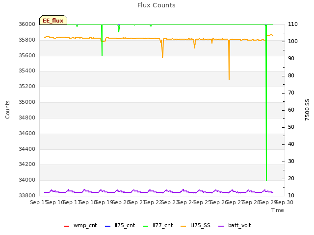 plot of Flux Counts