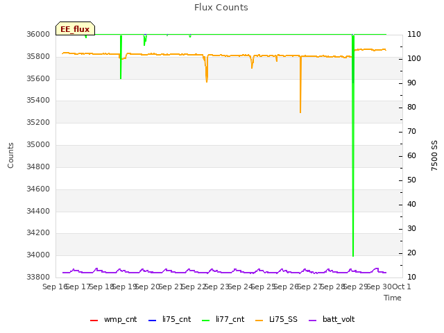 plot of Flux Counts