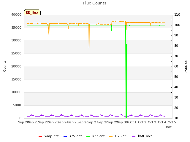 plot of Flux Counts