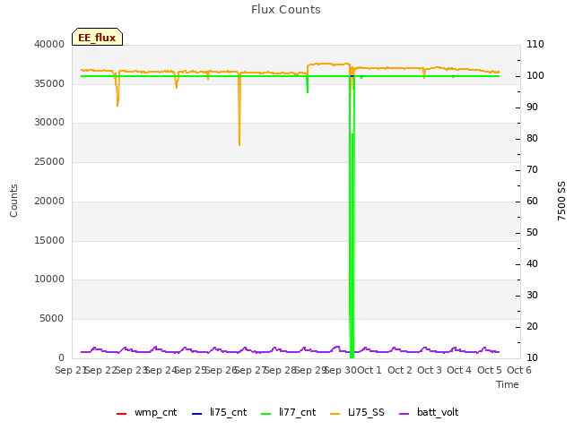 plot of Flux Counts