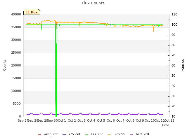 plot of Flux Counts