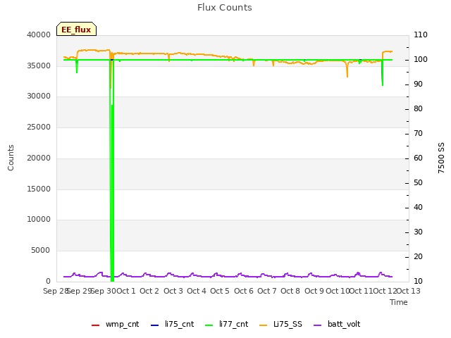 plot of Flux Counts