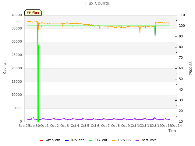 plot of Flux Counts