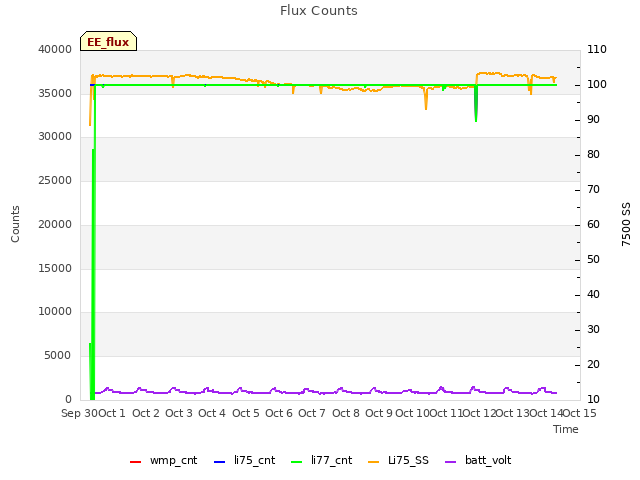 plot of Flux Counts