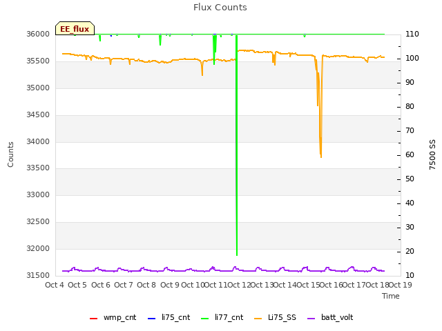 plot of Flux Counts