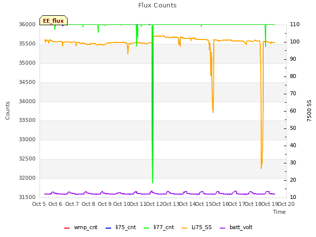 plot of Flux Counts